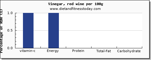 vitamin c and nutrition facts in wine per 100g
